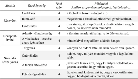 2. táblázat.  Példatételek  a  kollaboratív  képességeket  vizsgáló  kérdőívből  a  kérdőív  al- al-skáláival és az ahhoz tartozó részképességekkel összefüggésben 