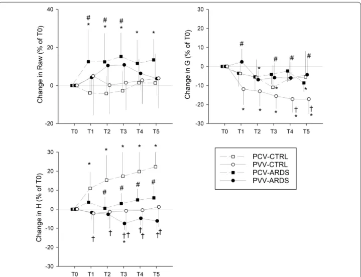 Figure  3 depicts the blood gas parameters during the  5-h ventilation. Inducing lung injury led to significant  impairment of the blood oxygenation index  (PaO 2 /FiO 2 ),  confirming the presence of mild to moderate ARDS,  according to the Berlin definit