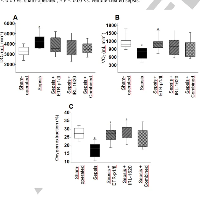 Figure 3. Oxygen delivery (DO 2 ) (A), oxygen consumption (VO 2 ) (B), and oxygen  extraction (C) in the sham-operated group (empty box) and in the different septic groups  treated with saline (black box), the ET A  receptor antagonist ETR-p1/fl (striped b