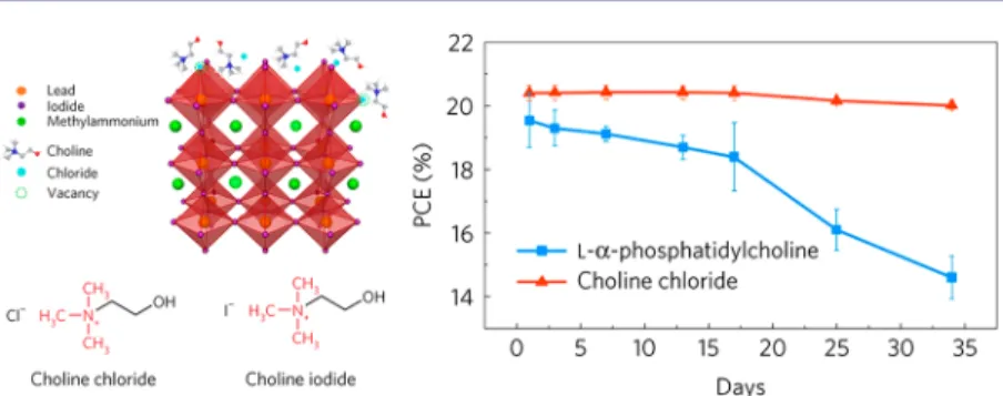 Figure 11. Depiction of surface passivation with choline chloride a quaternary ammonium halide and its bene ﬁ cial e ﬀ ect on solar cell performance and stability