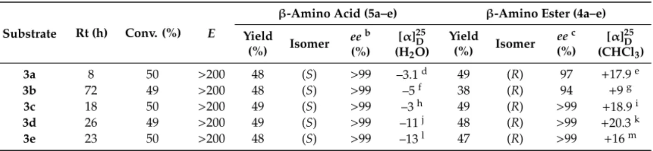 Table 5. Lipase PSIM-catalyzed hydrolysis of ( ± )-3a–e a .