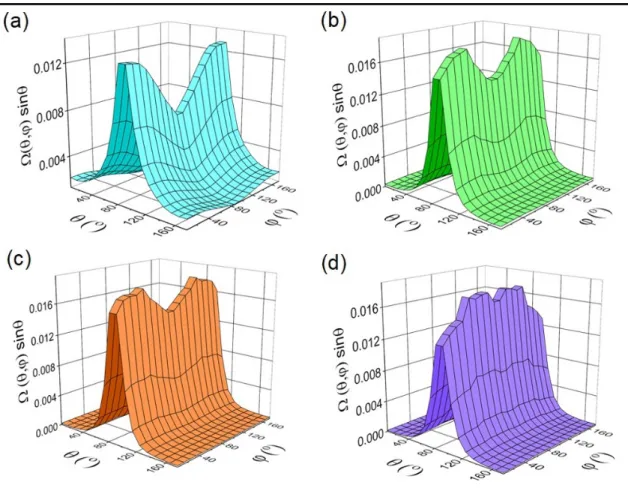 Fig. 3 3D fiber orientation distributions of AGM sample (a) A (b) B (c) C, and (d) D. Here,  ,   and  are the in-plane (azimuthal) and out-of-plane (polar) orientation angles, whereas    , is the probability density function