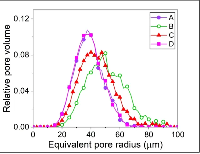 Fig. 4 Pore volume distribution of AGM samples