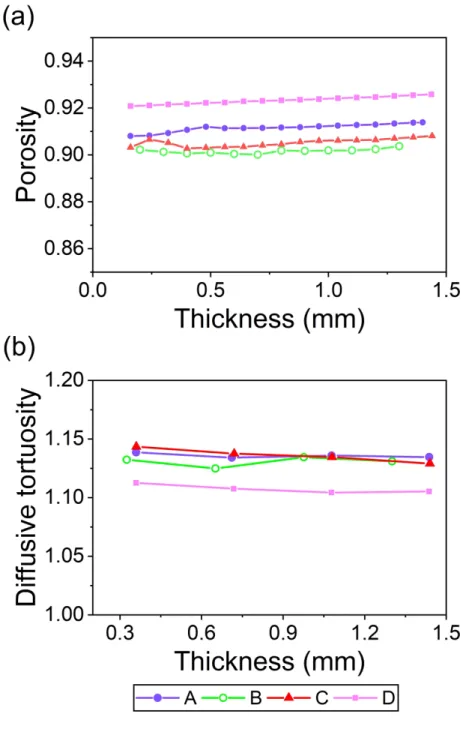Fig. 5 Variation of (a) porosity and (b) diffusive tortuosity along the thru-thickness direction