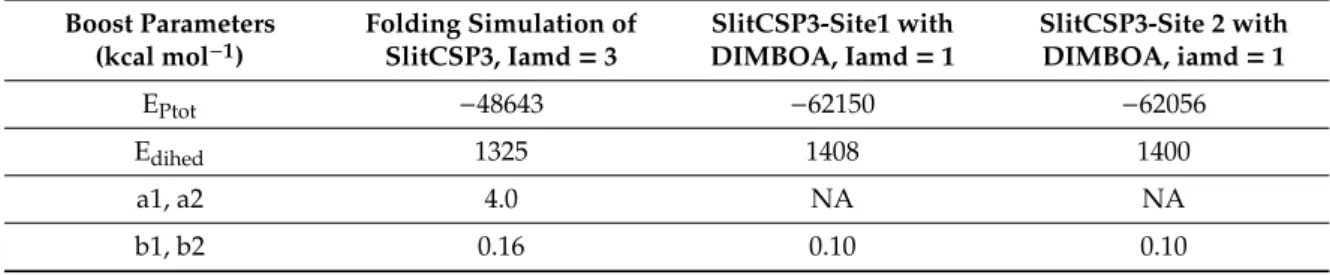 Table 2. The values of total potential energy, dihedral energy, their respective boost parameters b1, b2 and a1, a2 applied for aMD simulations.