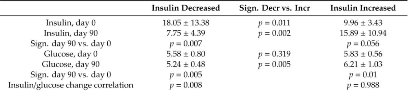 Table 4. Fasting glucose and insulin concentrations in the subgroups showing insulin decrease and increase, respectively, on day 0 and day 90.