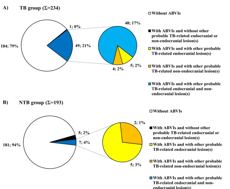 Fig 6. Distribution of individuals exhibiting ABVIs in the A) TB group (S = 50) and B) NTB group (S = 12) by number of presented probable TBM-related endocranial lesion types other than ABVIs and/or of possible TB-associated non-endocranial lesion types.