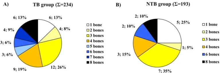 Fig 8. Distribution of individuals affected by PAs in the A) TB group (S = 47) and B) NTB group (S = 20) by number of simultaneously involved cranial bones (considering the left and right greater wings of the sphenoid bone as two separate bones).