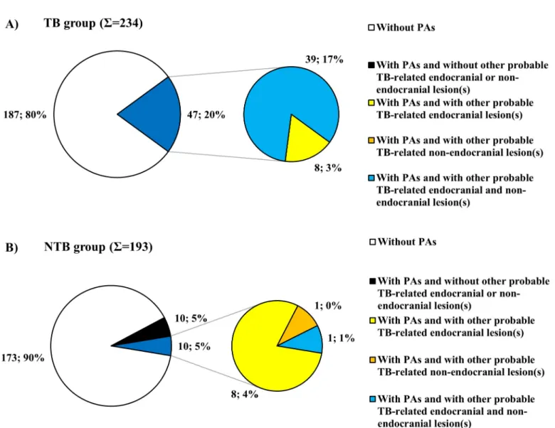 Fig 9. Distribution of individuals exhibiting PAs in the A) TB group (S = 47) and B) NTB group (S = 20) by number of presented probable TBM-related endocranial lesion types other than PAs and/or of possible TB-associated non-endocranial lesion types.
