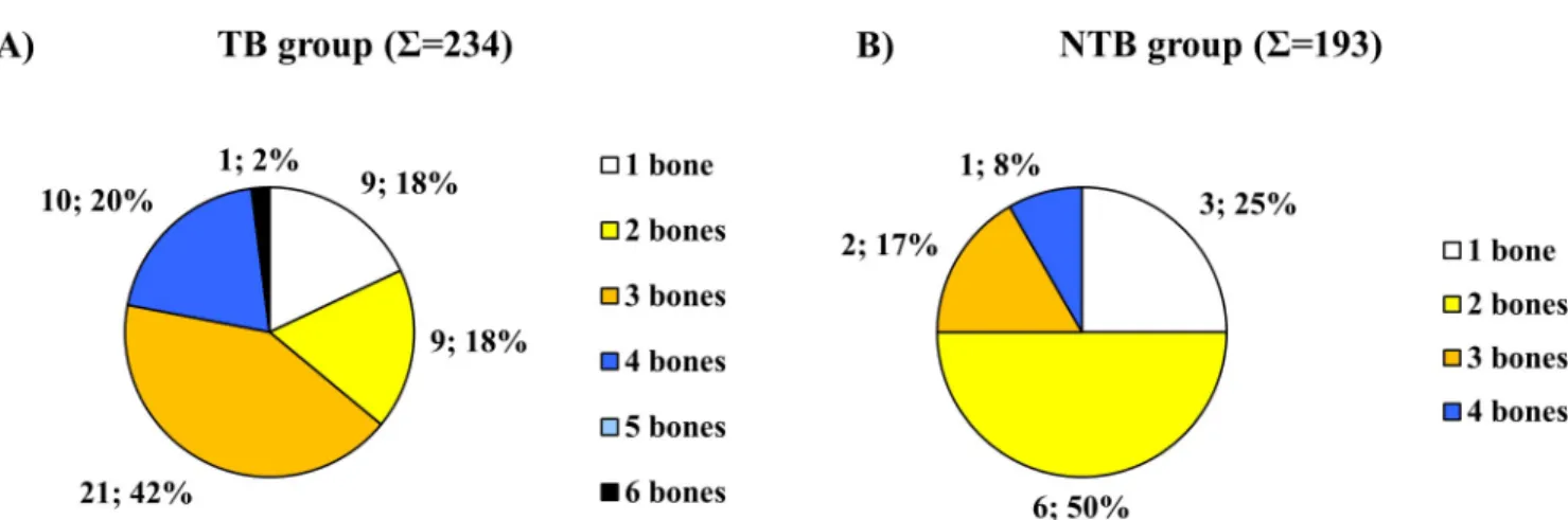 Fig 4. Distribution of individuals affected by ABVIs in the A) TB group (S = 50) and B) NTB group (S = 12) by number of simultaneously involved cranial bones (considering the left and right greater wings of the sphenoid bone as two separate bones).