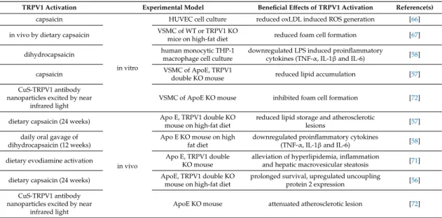 Table 1. Summary of the roles of TRPV1 channels in atherosclerosis.