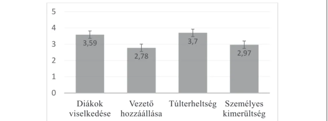 1. ábra  3,59 2,78 3,7 2,97012345Diákok viselkedéseVezető 