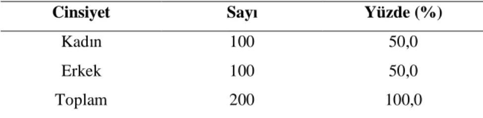 Tablo 3.6. Araştırmaya katılanların cinsiyeti. 