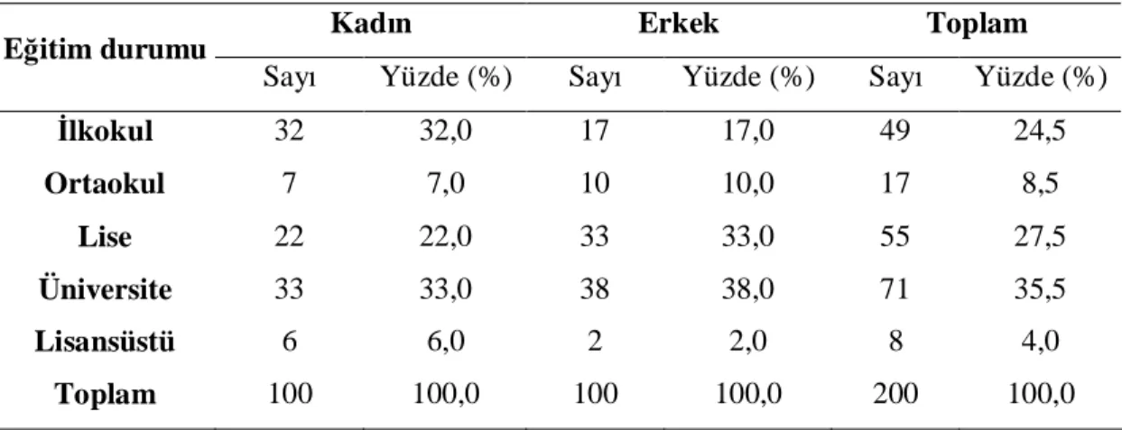 Tablo 3.9. Araştırmaya katılanların eğitim durumu. 