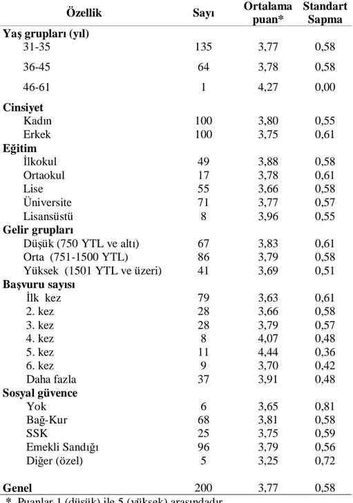 Tablo  3.12  sosyodemografik  özelliklere  göre  tüm  sorulardan  elde  edilen  ortalama  puanları göstermektedir
