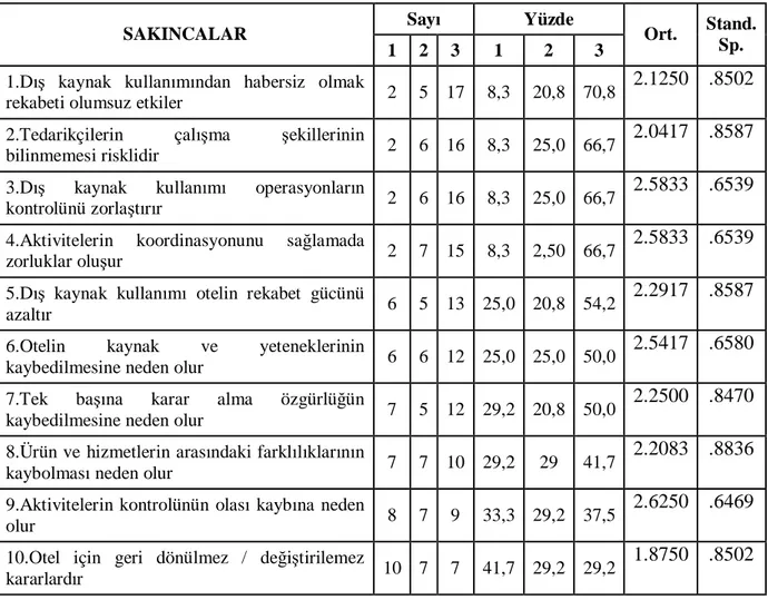 Tablo 3. 5 Otel Yöneticilerinin Dış Kaynak Kullanımı Sakıncaları Algılamaları 