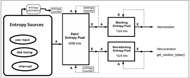 Figure 2.1: Linux RNG full scheme. Entropy is collected from the entropy sources.