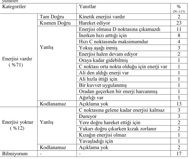 Tablo  12:  3.f.  Kızak  C  noktasından  geçerken  enerjisi  var  mıdır?  Sorusuna  verilen  cevaplar  ve  yüzdeleri  Kategoriler  Yanıtlar  %  (N=113)  Enerjisi vardır       ( %71) 