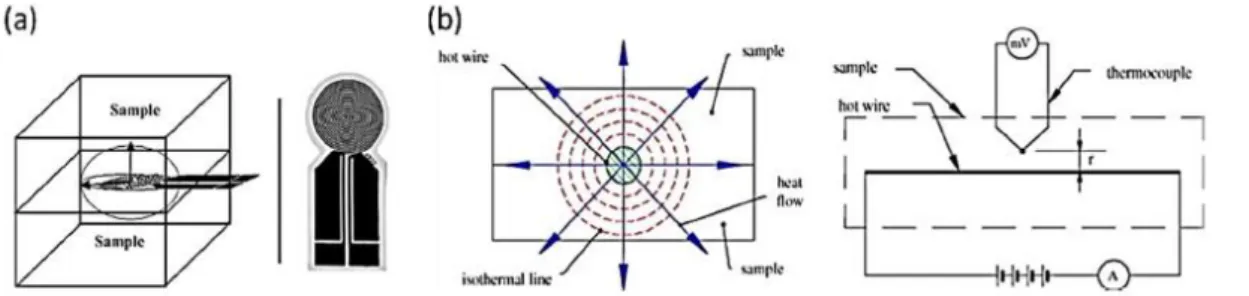 Şekil 2.3. (a) TPS metodu şeması  (b) Sıcak tel metodu 