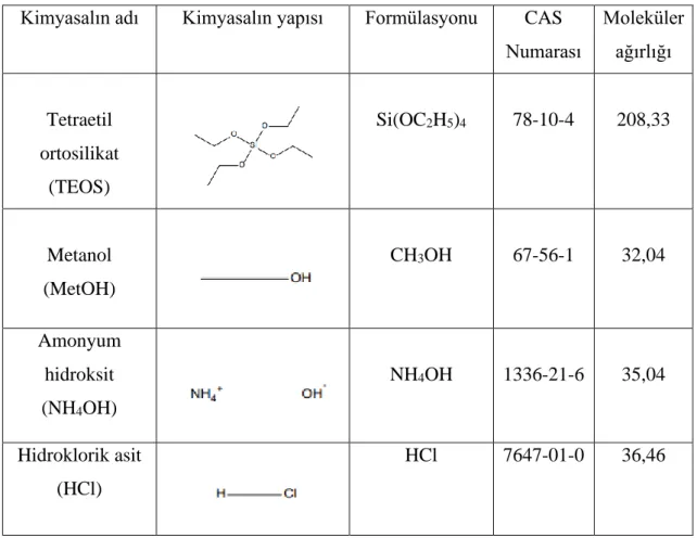 Çizelge 3.1. – Silika aerojel sentezinde kullanılan kimyasallar 