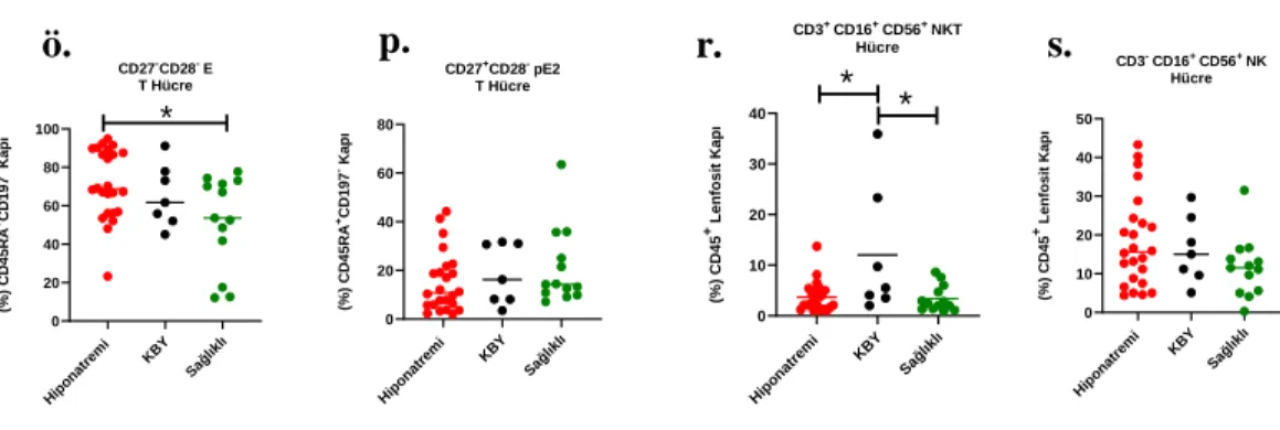 Şekil 12. Hiponatremili KBY-KBY-sağlıklı kontrolde T hücre alt grupları ve NK hücrelerinin dağılımı