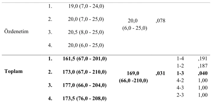 Tablo  9  incelendiğinde,  öğretmen  adaylarının  eleştirel  düşünme  düzeylerinde  sınıf  seviyesi değişkenine göre birinci ve üçüncü sınıflar arasında üçüncü sınıfların lehine anlamlı  bir  fark  olduğu  görülmektedir  (p=,031,  p&lt;,05)