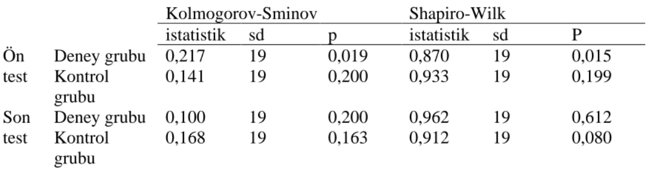 Tablo 3.3’ e göre normallik testi sonuçları incelendiğinde Büyüköztürk (2005) veri sayısının  50’nin üzerinde olduğu durumlarda Kolmogrov-Smirov normallik testini önermektedir