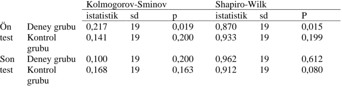Tablo 3.3: Deney ve kontrol gruplarının ön test ve son test normallik testi sonuçlar  Kolmogorov-Sminov  Shapiro-Wilk 