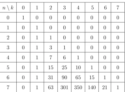 Çizelge 2.5. S 2 (n, k ) için bazı sayısal de˘gerler
