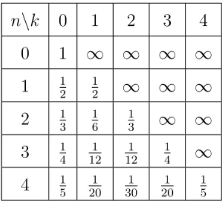 Çizelge 3.7. l (n, k) için bazı sayısal de˘gerler