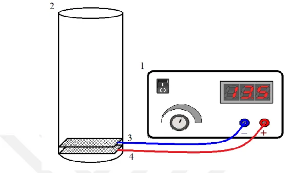 Şekil  4.2  :  Elektrooksidasyon  deney  düzeneğinin  şematik  gösterimi  (1:  DC  güç  kaynağı, 2: elektroflotasyon reaktörü, 3: katot elektrotu bağlantısı, 4: anot elektrotu  bağlantısı)
