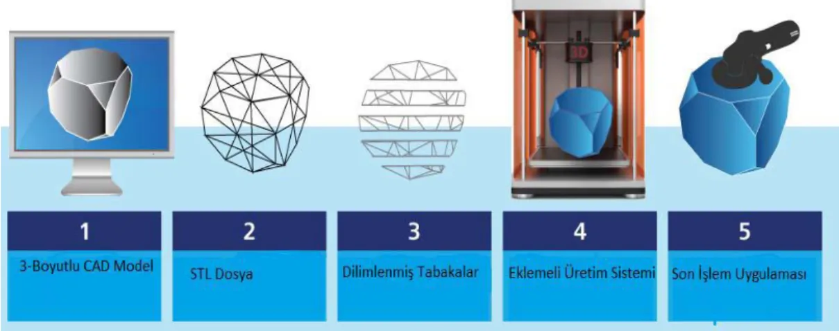 Şekil 1.1 : Eklemeli imalat yönteminin işlem akışı (Turhan ve Özsoy, 2016). 