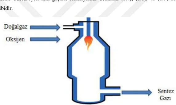 Şekil  1.3:  Hidrojen  üretimi  için  doğalgazın  kısmi  oksidasyonu  için  örnek  akış  şeması