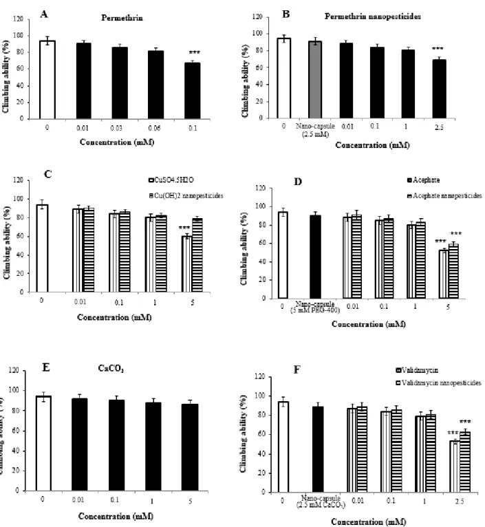Figure 5. Climbing behavior of flies monitored after seven days of exposure to permethrin (A), per- per-methrin nanopesticides (B), CuSO 4 .5H 2 O and Cu(OH) 2  nanopesticides (C), acephate and acephate  nanopesticides (D), CaCO 3  (E), and validamycin and
