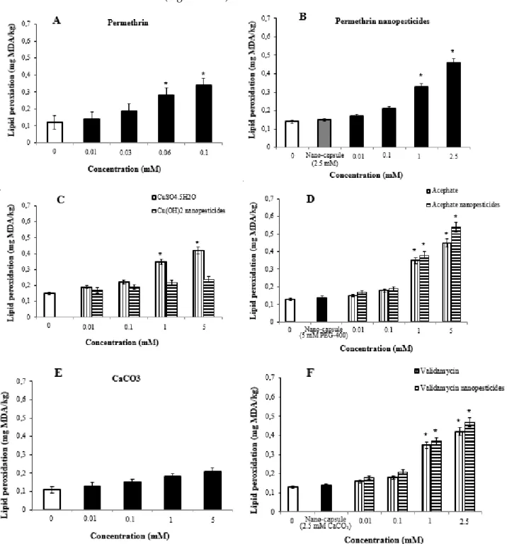 Figure 6.  GSH contents in untreated controls (distilled water) and in permethrin (A), permethrin  nanopesticides (B), CuSO 4 .5H 2 O and Cu(OH) 2  nanopesticides (C), acephate and acephate  nanopesti-cides (D), CaCO 3  (E), and validamycin and validamycin