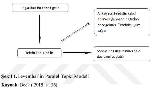 Şekil 1.Leventhal’in Paralel Tepki Modeli  Kaynak: Beck ( 2015, s.136)
