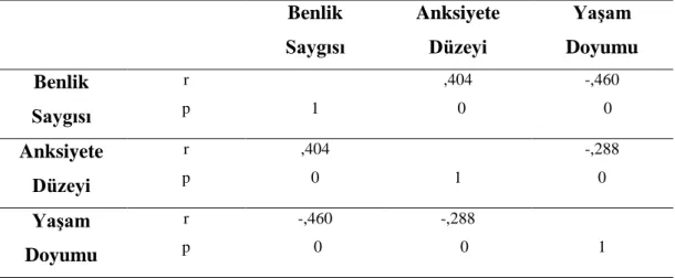 Tablo  5’te  görüldüğü  üzere  anksiyete  puanı  ortalaması  20,31’dir  (ss=13,02). 