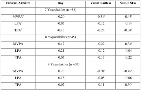 Tablo  2.1.  Prepubertal  erkek  çocuklarda  fiziksel  aktivite  ile  seçilmiş  antropometrik  parametreler arasındaki sıfır derece korelasyonları 