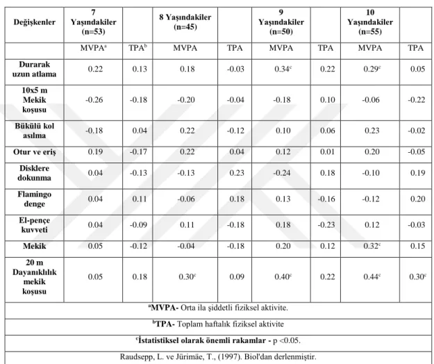Tablo  2.3.  Prepubertal  erkek  çocuklarda  fiziksel  aktiviteler  arasındaki  sıfır  derece  korelasyonları ve eurofit test sonuçları 