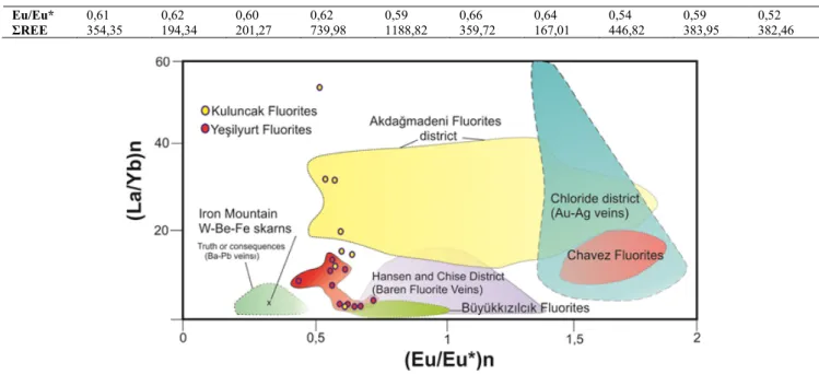 Figure 10. Locations of the Malatya fluorites in the (La/Yb)N vs. (Eu/Eu*)N diagram (Şaşmaz et al, 2005; 