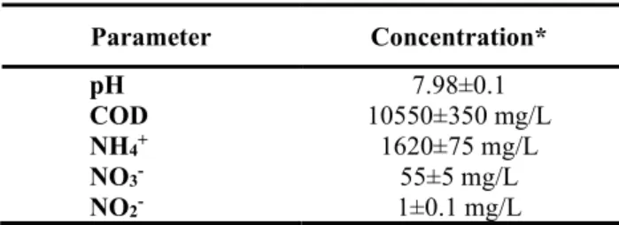 Table 1. Characteristics of the LFL  Parameter  Concentration* 