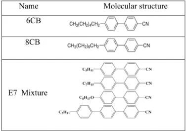 Figure 1. The Molecular Structures of the 6CB, 8Cb and E7 Nematic Liquid Crystals 