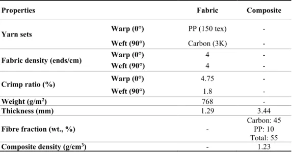 Table 1. Hybrid Fabric and Composite Properties. 