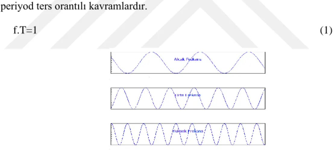 Şekil 6. Farklı frekansların dalga formları 