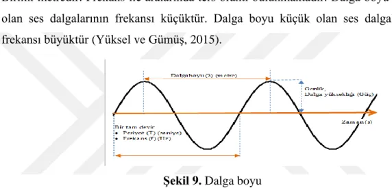 Şekil 9. Dalga boyu 