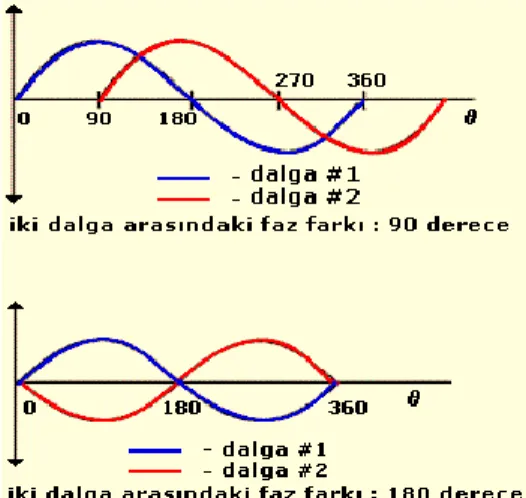 Şekil 10. Faz farklı 