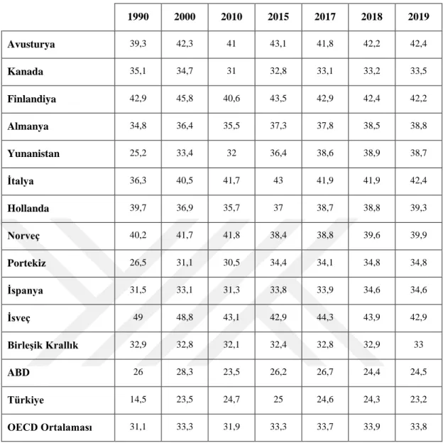 Tablo 6OECD ülkeleri vergi yükü karşılaştırması (1990-2019)