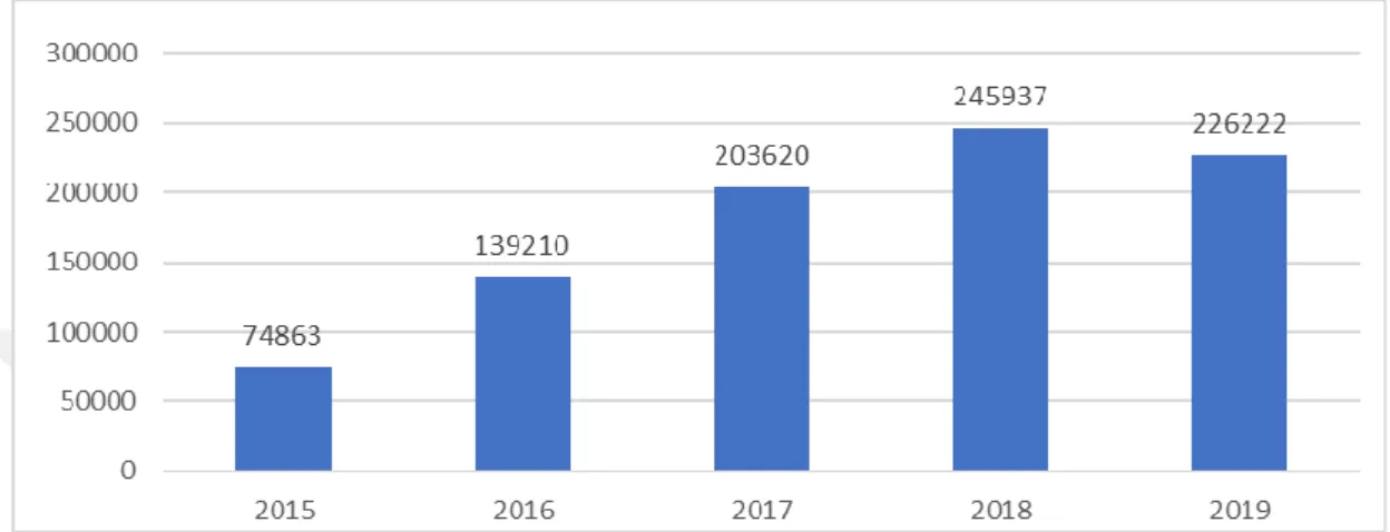 Grafik 2 Şüpheli işlem bildirim sayılarının yıllara göre dağılımı 