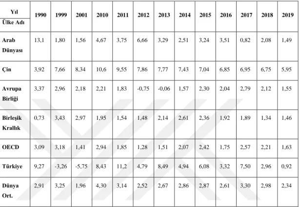 Tablo 4 Dünya ekonomilerinin büyüme oranları (1990-2019) 