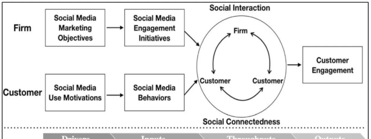Figure 1.  Social Media Marketing Strategy   Drivers   